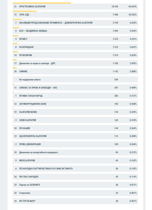 Прогресивна България получи най-голяма подкрепа в обл.Ловеч (обновена)