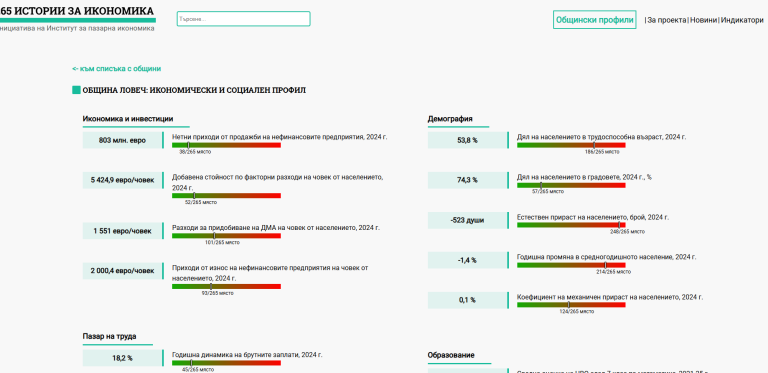 Ловеч сред първите 40 общини в България по приходи на нефинансовите предприятия