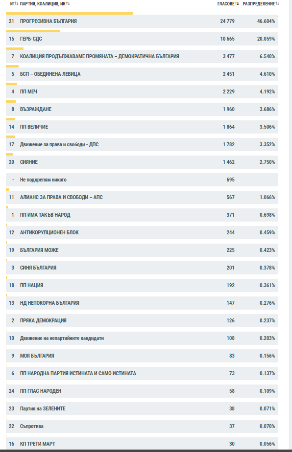 „Прогресивна България“ е първа политическа сила в Ловешко при 100% обработени протоколи