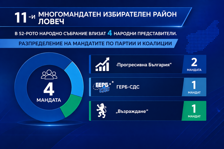 Депутати от Прогресивна България, ГЕРБ-СДС и Възраждане влизат в парламента от Ловешки регион