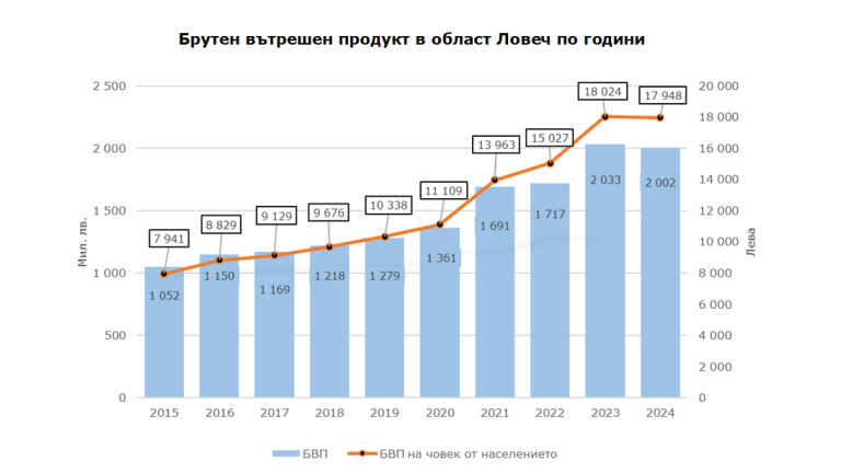 БВП на област Ловеч е 2 млрд. лева през 2024 г., спад с 1.5% спрямо предходната година