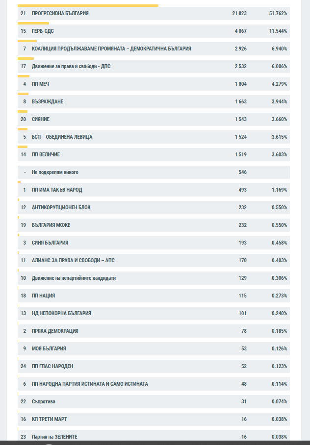 Прогресивна България получи най-голяма подкрепа в обл.Плевен (обновена)