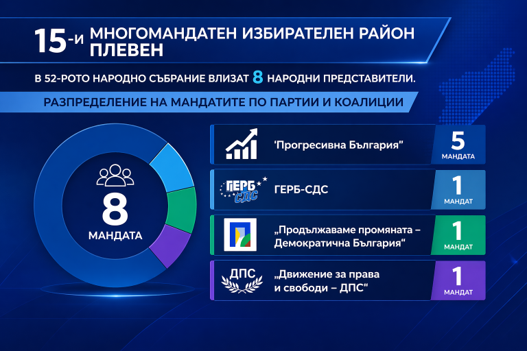 Осем депутати влизат в парламента от Плевен, „Прогресивна България“ взе 5 мандата