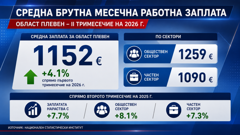 Средната брутна заплата в област Плевен е 1152 евро през второто тримесечие на 2026 г.