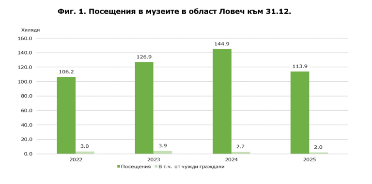 Посещенията на музеите в област Ловеч намаляват с 21.4% през 2025 г.