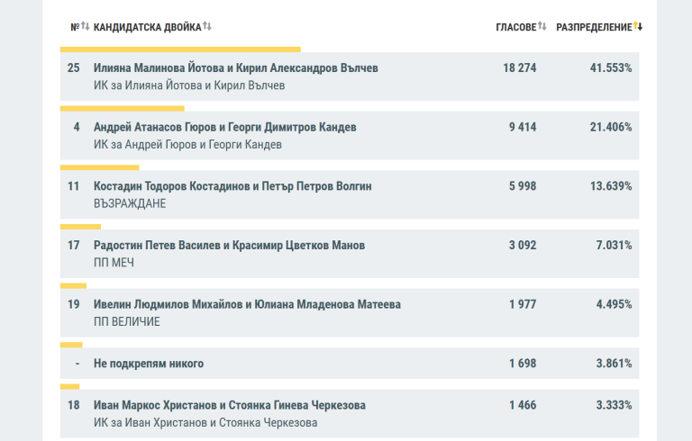 Илияна Йотова печели най-много гласове в област Плевен с 41,55%